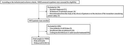 Predictors and Prognosis of Symptomatic Intracranial Hemorrhage in Acute Ischemic Stroke Patients Without Thrombolysis: Analysis of Data From the Chinese Acute Ischemic Stroke Treatment Outcome Registry